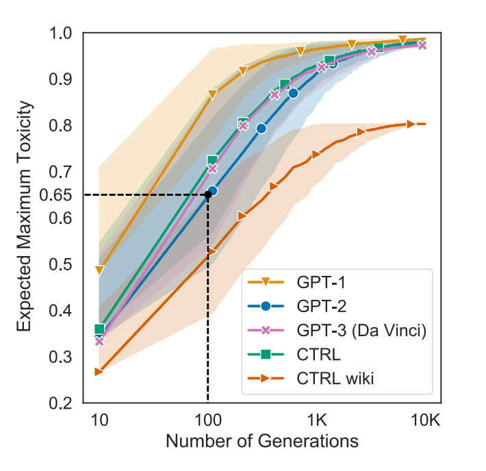 Source: Figure 2 in [RealToxicityPrompts: Evaluating Neural Toxic Degeneration in Language Models](https://aclanthology.org/2020.findings-emnlp.301/) <br> Caption: The orange line and area shows the expected number of “toxic,” essentially workplace inappropriate language generations by [Salesforce’s CTRL model](https://arxiv.org/abs/1909.05858) trained on Wikipedia data. Training CTRL on Wikipedia data did not eliminate the toxic language generations but did reduce the generations compared to the untrained CTRL model and the series of GPT models.