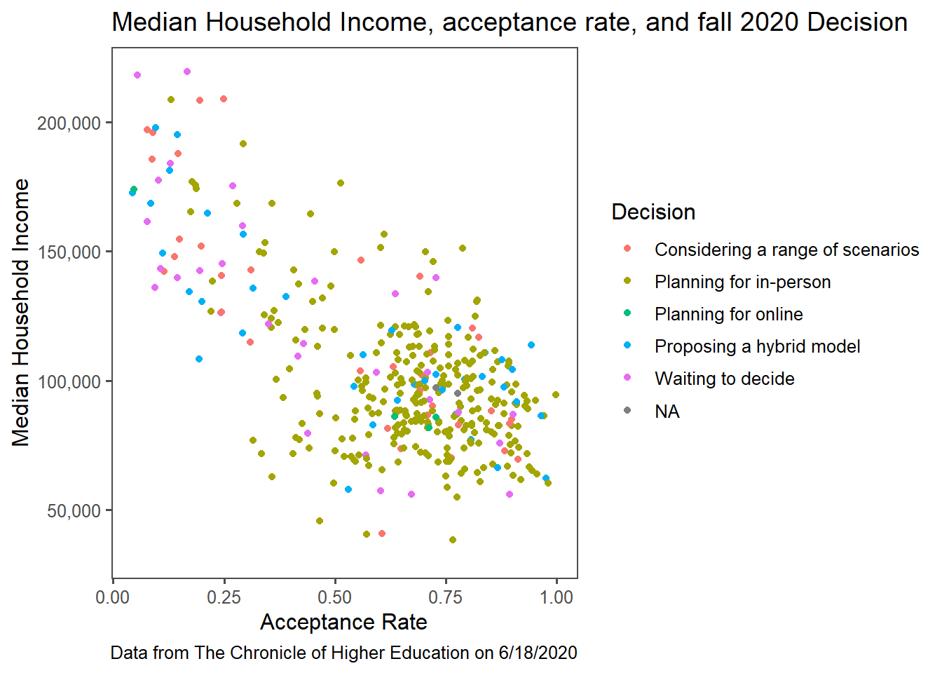 Caption: Fall descision compared to a school's median household income and acceptance rate