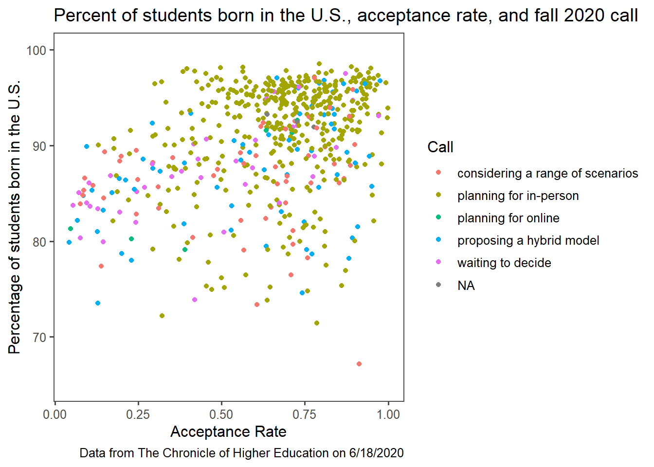 Caption: Fall descision compared to a school's percentage of U.S.-born students and acceptance rate