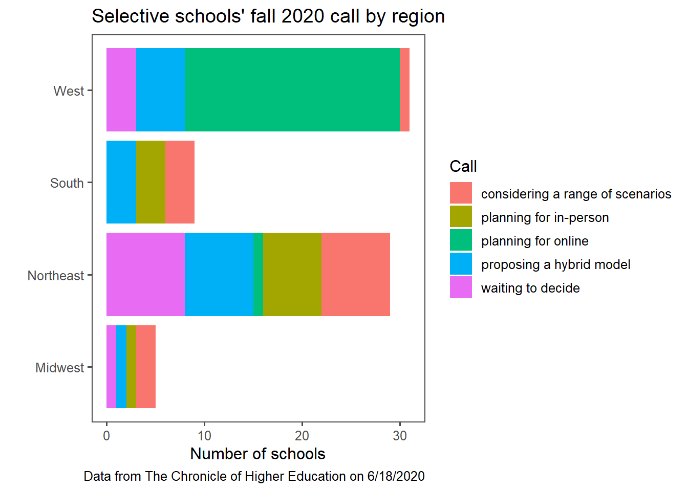 Caption: Selective school's fall descision broken down by four geographic regions
