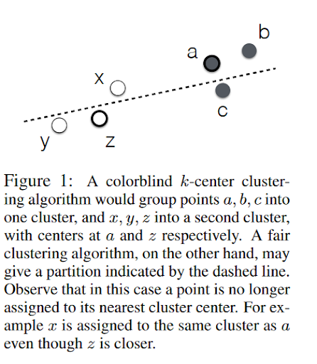 Source: Figure 1 from [Fair Clustering Through Fairlets](https://papers.nips.cc/paper/2017/hash/978fce5bcc4eccc88ad48ce3914124a2-Abstract.html).<br>Caption: Grouping that accounts for the proportion of different subgroups do a verbal form of this graph.