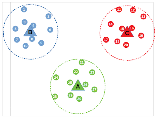 Source: [How Does k-Means Clustering in Machine Learning Work?](https://towardsdatascience.com/how-does-k-means-clustering-in-machine-learning-work-fdaaaf5acfa0) by Anas Al-Masri for Toward Data Science <br> Caption: This example of k-means groupings shows how a collection of data points on a Cartesian plane can be classified into three bubble-like sub-groups.