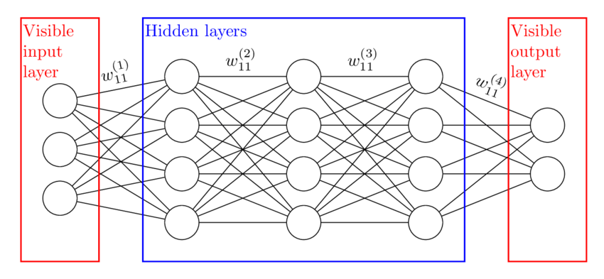 *Source: Adcock, Jeremy & Allen, Euan & Day, Matthew & Frick, Stefan & Hinchliff, Janna & Johnson, Mack & Morley-Short, Sam & Pallister, Sam & Price, Alasdair & Stanisic, Stasja. (2015). Advances in quantum machine learning. <br>Caption: An example of a deep learning neural network with 3 hidden layers. Each layer is specified as a vector of binary components, with the edges between the vectors defined as a matrix of weight values.*